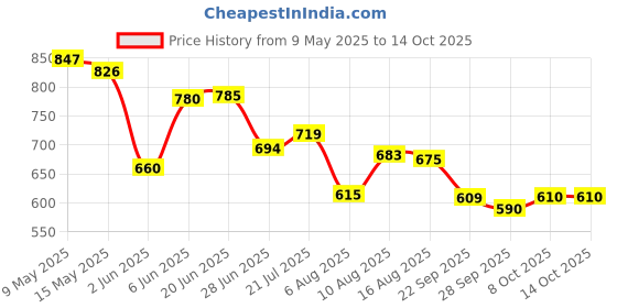 amazon.in bata Womens Zola Ballerina E 24 Ballet Flat bata Price History Graph from 9 May 2025 to 13 Oct 2025