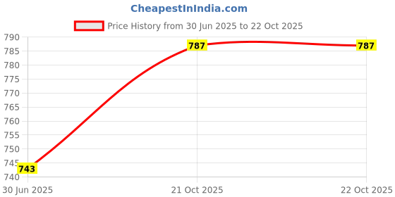 amazon.in bata Womens Zola Ballerina E 24 Ballet Flat bata Price History Graph from 30 Jun 2025 to 22 Oct 2025