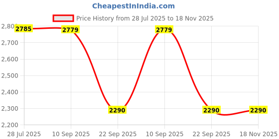 amazon.in puma Women's Zone XT Training Shoe puma Price History Graph from 28 Jul 2025 to 18 Nov 2025