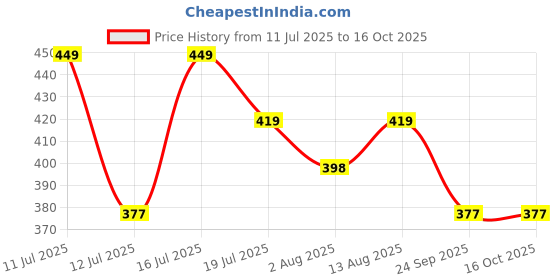 amazon.in davina fashions Womens& Girls Regular Wear Back-Cross Tank top Crop top Fitness Bra deep nesk Backless (Free-Size Comfortable Between 28 to 34 Bust-Size) davina fashions Price History Graph from 11 Jul 2025 to 16 Oct 2025