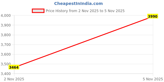 amazon.in mochi Women'sBack Strap closure Ethnic - Mojaris with Block Heel mochi Price History Graph from 2 Nov 2025 to 5 Nov 2025