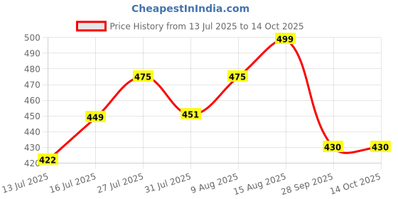 amazon.in house of kesari Women'sBrocade Multicolor Unstitched Blouse Materials 1 meters Each (Pack of 10 Pieces, Free Size) Jist Jelly house of kesari Price History Graph from 13 Jul 2025 to 14 Oct 2025