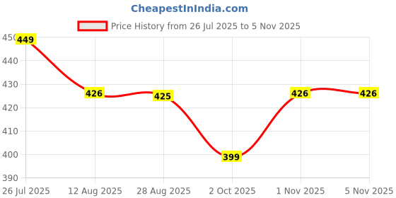 amazon.in areal fashion Womens/Girl Wide Leg Cargo Pants with Side Pockets, Elastic Waist, Drawstring Details, shoft parashuit NS 6 Pocket areal fashion Price History Graph from 26 Jul 2025 to 4 Nov 2025