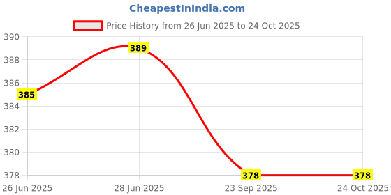amazon.in wristy Women's/Girls Cotton Fabric Beautiful Print Nighty/Nightgown/Nightwear/Nightdress Maternity Nighty wristy Price History Graph from 26 Jun 2025 to 22 Oct 2025