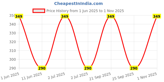 amazon.in plumbury Women's/Girl's Cotton Lycra Cycling Shorts/Under Skirt Shorts Safety Shorts with Lace (Size L-XL) plumbury Price History Graph from 1 Jun 2025 to 1 Nov 2025