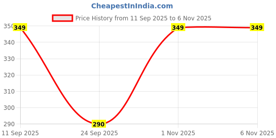 amazon.in plumbury Women's/Girl's Cotton Lycra Cycling Shorts/Under Skirt Shorts Safety Shorts with Lace (Size L-XL) plumbury Price History Graph from 11 Sep 2025 to 1 Nov 2025