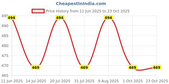 amazon.in plumbury Women's/Girl's Cotton Lycra Shorts With Lace Trim Cycling Shorts/Safety Shorts/Under Skirt Shorts/Night Shorts, Free Size, (Pack Of 2) plumbury Price History Graph from 11 Jun 2025 to 22 Oct 2025