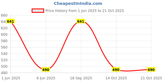 amazon.in plumbury Women's/Girl's Cotton Seamless Panty Combo Brief Hipster Panty (Pack of 3) plumbury Price History Graph from 1 Jun 2025 to 20 Oct 2025