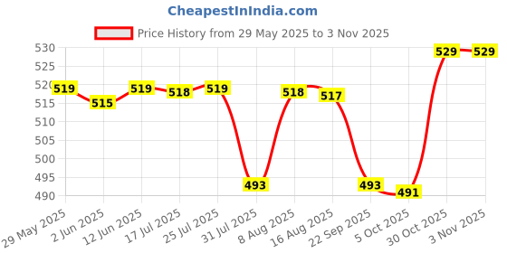 amazon.in granth enterprise Women's/Girl's Ice Silk Seamless Mid Rise No Show Laser Cut Invisible Pants Smooth Stretch Women Hipster Pants for Women Daily Use (Pack of 3, Multicolor) granth enterprise Price History Graph from 29 May 2025 to 2 Nov 2025