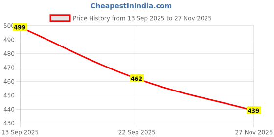 amazon.in granth enterprise Women's/Girl's Ice Silk Seamless Mid Rise No Show Laser Cut Invisible Pants Smooth Stretch Women Hipster Pants for Women Daily Use (Pack of 3, Multicolor) granth enterprise Price History Graph from 13 Sep 2025 to 27 Nov 2025