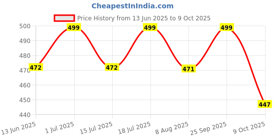amazon.in chacko Women's/Girl's Lace and Net Low Cut (Ankle Length) Non Slip Lace No Show Liner Socks Free Size (Multicolor_Pack of 4) chacko Price History Graph from 13 Jun 2025 to 9 Oct 2025