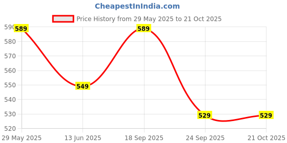 amazon.in creeper Women's/Girls Leather Large Capacity Shoulder Bags (Mehroon) creeper Price History Graph from 29 May 2025 to 20 Oct 2025