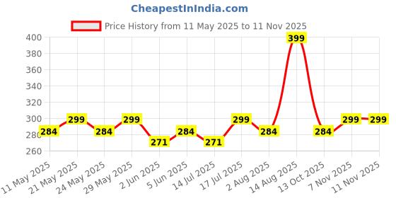 amazon.in otabu Women's/Girl's Midi Skirt otabu Price History Graph from 11 May 2025 to 10 Nov 2025