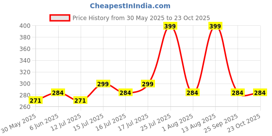 amazon.in otabu Women's/Girl's Midi Skirt otabu Price History Graph from 30 May 2025 to 22 Oct 2025