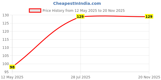 amazon.in facto power Women's/Girl's Nylon Spandex Non-Padded & Non Wired Seamless, for Running, Athletics, Excercise, Gym (Suitable Upto 32) facto power Price History Graph from 12 May 2025 to 19 Nov 2025