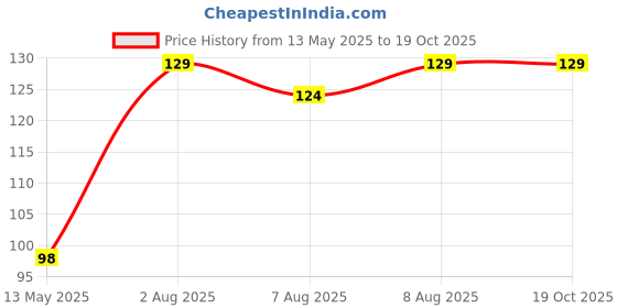 amazon.in facto power Women's/Girl's Nylon Spandex Non-Padded & Non Wired Seamless Tube Bra for Running, Athletics, Excercise, Gym (Free Size (Suitable Upto 32) facto power Price History Graph from 13 May 2025 to 18 Oct 2025