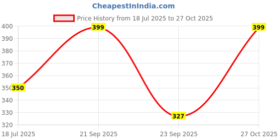 amazon.in plumbury Women's/Girl's Seamless Smooth Ice Silk Boyshort Cycling Shorts Yoga Shorts Under Skirt Shorts Safety Shorts plumbury Price History Graph from 18 Jul 2025 to 27 Oct 2025