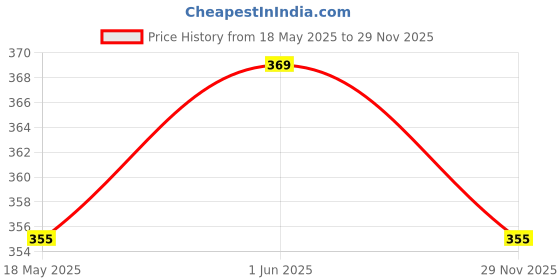 amazon.in plumbury Women's/Girl's Seamless Smooth Ice Silk Boyshort Panty/Cycling Shorts/Under Skirt Shorts plumbury Price History Graph from 18 May 2025 to 29 Nov 2025