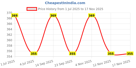 amazon.in plumbury Women's/Girl's Seamless Smooth Ice Silk Boyshort Panty/Cycling Shorts/Under Skirt Shorts plumbury Price History Graph from 1 Jul 2025 to 12 Nov 2025