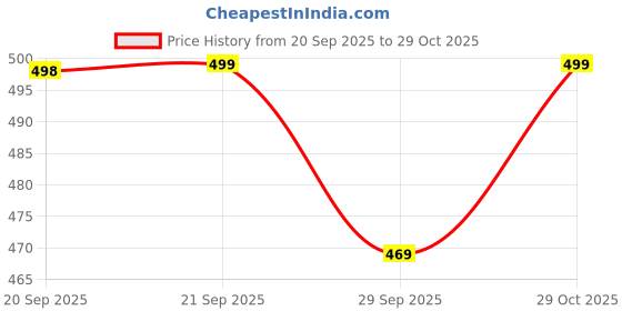 amazon.in shoetopia Womens/Girls Transparent Solid Block Heels shoetopia Price History Graph from 20 Sep 2025 to 29 Oct 2025