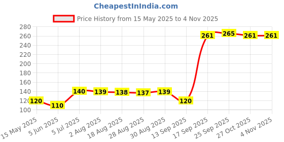 amazon.in glamroot Women's/Girls's High Waist Pantyhose Sheer Tights Stockings, Free Size glamroot Price History Graph from 15 May 2025 to 4 Nov 2025