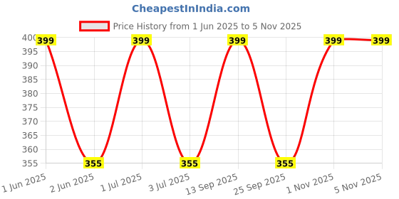 amazon.in plumbury Women's/Girls's High Waist Pantyhose Texture Stockings, Free Size, Black plumbury Price History Graph from 1 Jun 2025 to 1 Nov 2025