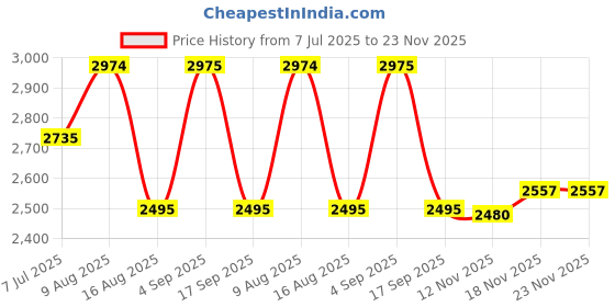 amazon.in powersutra Women'sNavy Blue U-Neck Tailored Waistcoat with Straight Fit Co-ords powersutra Price History Graph from 7 Jul 2025 to 23 Nov 2025