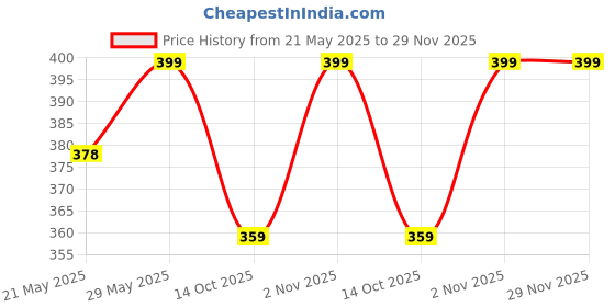 amazon.in Womens's Chicken Full Embroidery Cotton Palazzo Price History Graph from 21 May 2025 to 29 Nov 2025