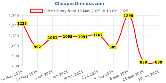 amazon.in xomantic fashion Womens's Pink Color Cotton Embroidered Readymade Kurta Pant set With Dupatta xomantic fashion Price History Graph from 16 May 2025 to 18 Oct 2025