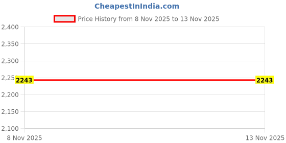 amazon.in metro Women'sSlip On Closure Sports - Running Shoes with Flat Sole metro Price History Graph from 8 Nov 2025 to 12 Nov 2025