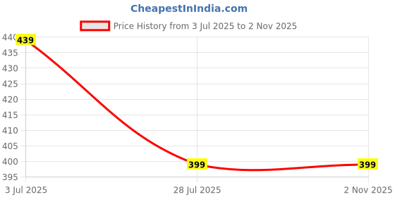 amazon.in dockstreet Women's/Unisex ONESOPEN Bottom Drawstring Pure Cotton Stretchable Baggy Jogger Pants dockstreet Price History Graph from 3 Jul 2025 to 1 Nov 2025