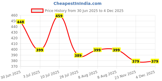 amazon.in dockstreet Women's/Unisex ONESOPEN Bottom Drawstring Pure Cotton Stretchable Baggy Jogger Pants dockstreet Price History Graph from 30 Jun 2025 to 3 Dec 2025