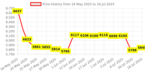 amazon.in Womier 60% Percent Keyboard, WK61 Mechanical RGB Wired Gaming Keyboard，Hot-Swappable Keyboard Blue Sea Theme with PBT Keycaps for Windows PC Gamers - Red Switch Price History Graph from 18 May 2025 to 16 Jul 2025