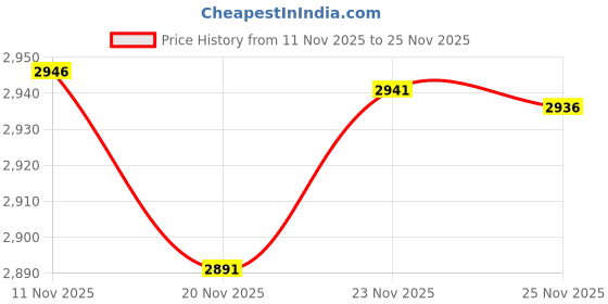 amazon.in Womier Keycaps - Crystal Jelly Keycaps for 60, 65, 75, 100% Keycaps, Printed Keycaps, 113 Key OEM Profile for 61/68/84/87/98/100 Cherry Gateron MX Mechanical Keyboards, White Price History Graph from 11 Nov 2025 to 25 Nov 2025