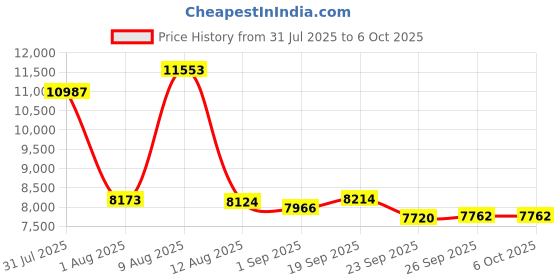 amazon.in Womier M68 HE V2 60% Percent Keyboard Rapid Trigger, Hall Effect Topographic Gaming Keyboard, Wired RGB Custom Mechanical Keyboard with Magnetic Switch, PBT Keycaps for Mac/Win (Black) Price History Graph from 31 Jul 2025 to 6 Oct 2025
