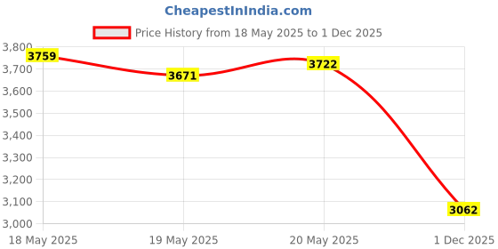 amazon.in Womier PBT Keycaps 60 65 75 100 Percent, MOA Keycaps Dye-Sublimation, Custom Keyboard Key caps Set for 61/64/68/84/87/100/104/108 Cherry MX Mechanical Keyboard-Japanese Style Price History Graph from 18 May 2025 to 1 Dec 2025