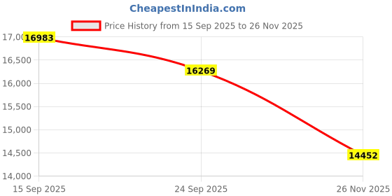 amazon.in Womier SK80 PRO 75% Wireless Mechanical Gaming Keyboard, Theme 3-Modes Hot Swappable Custom Keyboard w/Wrist Rest, Gasket RGB Keyboard for Mac/Win, Red Plum Price History Graph from 15 Sep 2025 to 26 Nov 2025