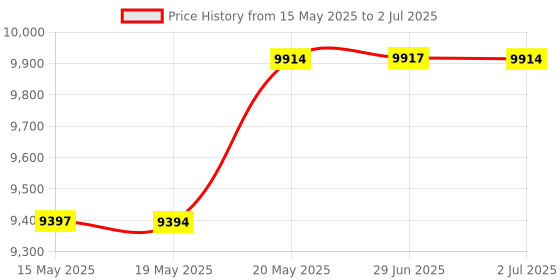 amazon.in Womier Wk61 60% Keyboard, Hot-Swappable Keyboard Ultra-Compact Rgb Gaming Mechanical Keyboard W/Pudding Keycaps, Linear Red Switch, Pro Driver/Software Supported - Glacier Blue, USB Price History Graph from 15 May 2025 to 2 Jul 2025