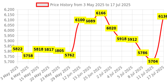 amazon.in Womier WK61 Purple Keyboard - 60% Mechanical Keyboard, Hot-Swappable Ultra-Compact RGB Gaming Keyboard w/Pudding Keycaps, Pro Driver/Software Supported - Red Switch Price History Graph from 3 May 2025 to 17 Jul 2025