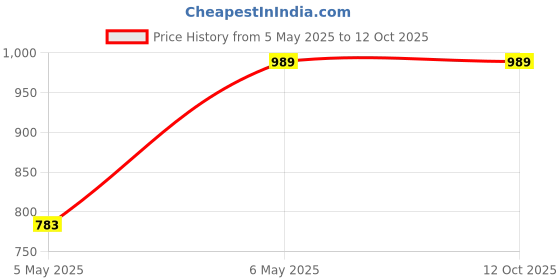 amazon.in WON Heavy Duty Handheld Megaphone with Mic/Talk/Record/Music/Siren/USB/Memory Card/Recorder won Price History Graph from 5 May 2025 to 12 Oct 2025