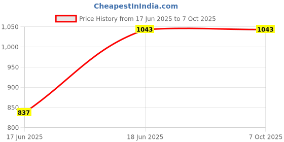 amazon.in Won Portable Karaoke Speaker Set with 2 Wireless Microphones, Cream White Price History Graph from 17 Jun 2025 to 6 Oct 2025