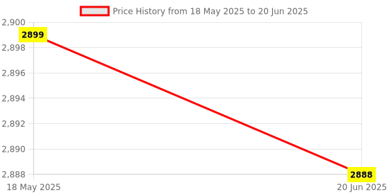 amazon.in WON Pro Wireless Mic Connect with Mobile (Supported Type C and Android & iOS) 72 Hr Battery Back Up (Range-70 M) Price History Graph from 18 May 2025 to 20 Jun 2025