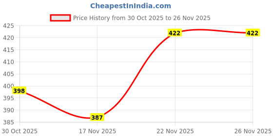 amazon.in WON Professional White Umbrella 100cms 36 inch/91cm for Photography Studio Light Flash, Camera Flash, Video Light 2 Pcs Combo Price History Graph from 30 Oct 2025 to 26 Nov 2025