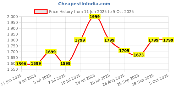amazon.in wonaari Elegant Designer Saree in Soft Butterfly Net Fabric with All-Over Embroidery Butta Work and Sequin Embellished Blouse – Perfect Ethnic Wear for Special Occasions wonaari Price History Graph from 11 Jun 2025 to 5 Oct 2025