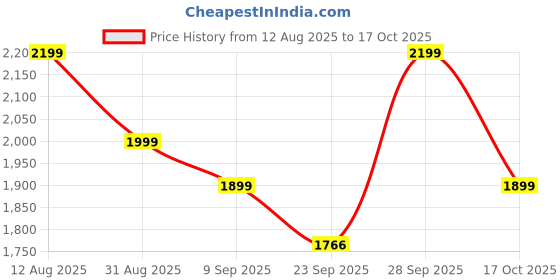 amazon.in WONAARI Premium Soft Dolla Silk Saree for Wedding with C-Pallu, White Codding & Multi Embroidery Butti | Cutwork Border & Heavy Embroidered Blouse Piece Price History Graph from 12 Aug 2025 to 17 Oct 2025