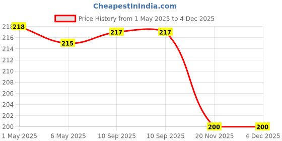 amazon.in Wonder 25 mm Strong Acrylic Adhesive Clear Double Sided Tape Heat Resistant Double-sided Transparent Clear Adhesive Tape 25 Mts Price History Graph from 1 May 2025 to 4 Dec 2025