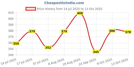 amazon.in Wonder 360° Rotating RC Stunt Car – LED Lights, Sound, Off-Road Remote Control Vehicle for Kids and Adults (Blue) Price History Graph from 14 Jul 2025 to 13 Oct 2025