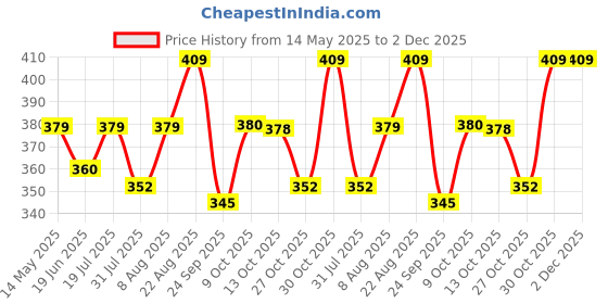 amazon.in Wonder 360° Rotating RC Stunt Car – LED Lights, Sound, Off-Road Remote Control Vehicle for Kids and Adults- Yellow Price History Graph from 14 May 2025 to 1 Dec 2025