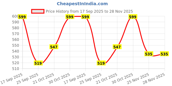 amazon.in Wonder A-787 RC Airplane Toy Exciting Full-Body Lights & Realistic Sounds for Kids (Blue) Price History Graph from 17 Sep 2025 to 25 Nov 2025