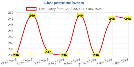 amazon.in Wonder Care 1 Pair Gel Heel Cushion For Heel Pain Relief Women And Men | Silicone Heel Pad | Plantar Fascitis Inserts Heel Spur Pads| Achillies Heel Support| Cushion Heel Inserts | Small wonder care Price History Graph from 12 Jul 2025 to 6 Nov 2025